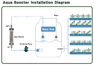 Activador de Agua con Energía de Onda Cuántica Aqua Booster con Nanoburbujas para Agricultura y Acuicultura - Product Image 3