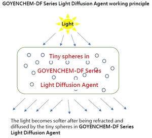 Agente de Difusión de Luz Serie DF de GOYENCHEM |   Aditivo Óptico Difusor de Luz para Lámparas LED, Aplicaciones en Resina Acrílica PC PMMA PS - Product Image 3