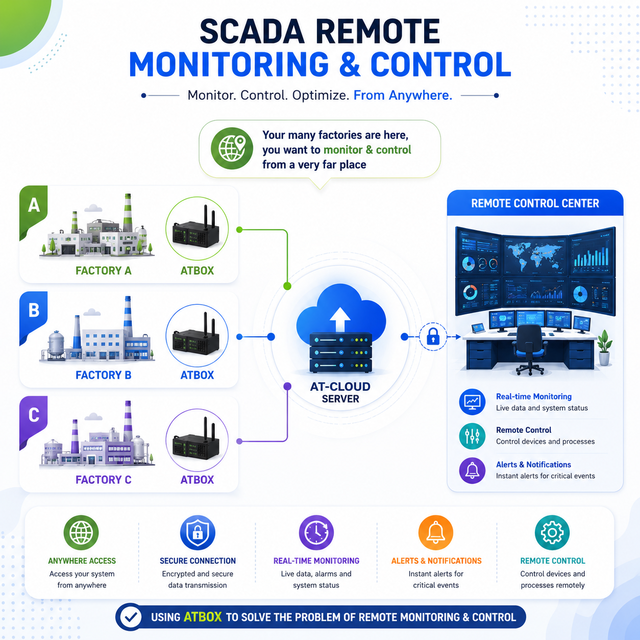 Remote Factory SCADA Monitoring System – Free SCADA Platform | ATScada System – OEM Available