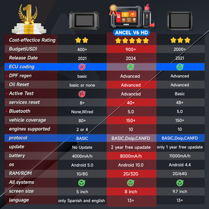एनेल v6hd अमेरिकी गोदाम बाजार भारी शुल्क ट्रक स्कैनर डीजल डफ रेगन सिस्टम टूल डैफ क्यूमिन कैटरपिलर कैटरपिलर मॉडल - Product Image 2