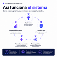 Sistem Intelijen Lead Reidify dengan AI untuk MAC, Mempercepat Penyusulan Penjualan & Pertumbuhan Komersial