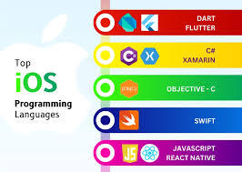 Meilleurs langages de programmation pour applications iOS et Android mobiles - Product Image 2
