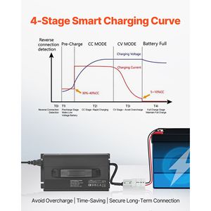 Caricabatterie Intelligente 24V 20A per Batterie al Litio AC DC LiFePO4 con Connettore Anderson, Indicatore LED, Attivazione 0V e Scatola in Alluminio - Product Image 3