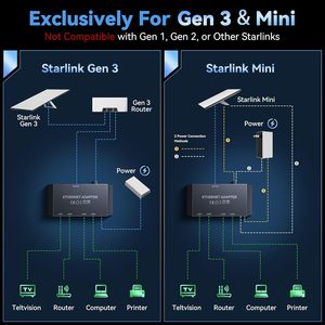 Adaptador Ethernet Starlink de 4 Puertos para Gen 3 y Starlink Mini, Conecta 4 Dispositivos Cableados Simultáneamente hasta 1Gbps - Product Image 5