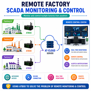 ระบบตรวจสอบโรงงานระยะไกลด้วย SCADA พร้อมเกตเวย์ IoT แบบ ATBOX สำหรับการควบคุมบนคลาวด์และการเข้าถึงข้อมูลแบบเรียลไทม์ - Product Image 1