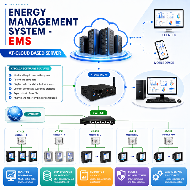 Industrial Energy Monitoring & Optimization Platform | ENERGY MONITORING SYSTEM – EMS SCADA OEM Available