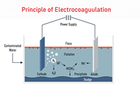 Système de traitement des eaux usées par électrocoagulation PREDEST ZLD |   Équipement industriel EC pour l'eau propre par YASA ET