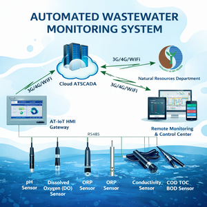 อ้างอิงจากแพลตฟอร์มตรวจสอบและควบคุมน้ำเสียอุตสาหกรรม ATSCADA |   ระบบตรวจสอบน้ำเสียอัตโนมัติ – มีบริการ OEM - Product Image 1