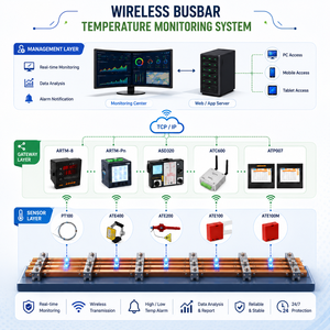 Sistema de Monitoreo Térmico de Barras Colectoras Industriales |   Solución Inalámbrica para la Medición de Temperatura en Equipos de Conexión Eléctrica |   Compatible con SCADA |   OEM y ODM - Product Image 1