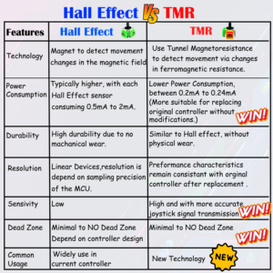 Offre Spéciale faveur Union nouveauté TMR PS4 contrôleur capteur Module Joystick longue durée potentiomètres rotatifs rhéostats - Product Image 5