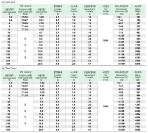 Cable de alimentación HFCO con aislamiento XLPE de 0.6/1kV, sin halógenos, retardante de llama y revestimiento de poliolefina. - Product Image 4