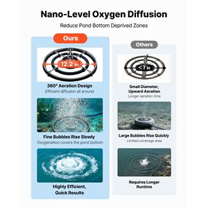 Aeratori per laghi da 5.2CFM per laghi fino a 3 acri, compressore d'aria da 3/4 HP, 2 diffusori, 100 tubi pesati, aeratori per acquacoltura - Product Image 3