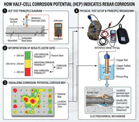 Potentiomètre portable à demi-cellule pour l'essai du béton, la détection de la corrosion des barres d'armature et la mesure du potentiel de corrosion |   IS 516