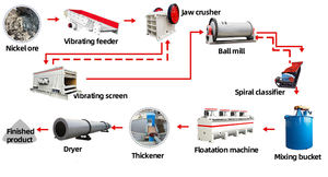 Hoge Kwaliteit Nikkel Erts Concentratie Begunstigde Fabriek Nikkel Chroom Machines Productielijn Voor Verkoop - Product Image 2