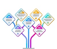 Grand système de gestion d'école en ligne fournisseur de logiciel de gestion multi-école Inde utilisation commerciale clé serveur inclus