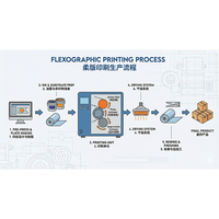 Nouvelle presse flexographique automatique 4 couleurs 3,2 m pour tissus non tissés Runyue, haute efficacité, commande par écran tactile, machine d'impression en rouleau