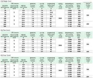 Cable de alimentación de aluminio con aislamiento XLPE de 0.6/1kV, resistente al agua, con revestimiento de PVC, CV-W/AL - Product Image 2