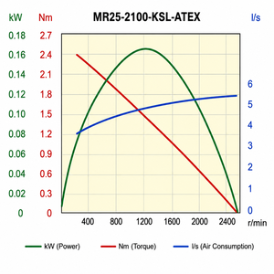 มอเตอร์ลม Desoutter รุ่น MR25-2100-KSL-ATEX - Product Image 5