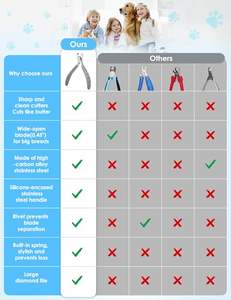 Cortauñas Profesional para Perros, Cortauñas de Acero Inoxidable para Mascotas, con Protector de Seguridad y Mango Antideslizante para el Cuidado de Perros y Gatos - Product Image 3