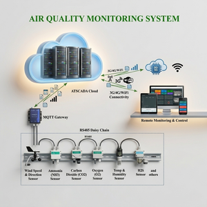 Système intelligent de surveillance des émissions basé sur ATSCADA |    SYSTÈME AUTOMATIQUE DE SURVEILLANCE DES ÉMISSIONS – Disponible en version OEM - Product Image 1