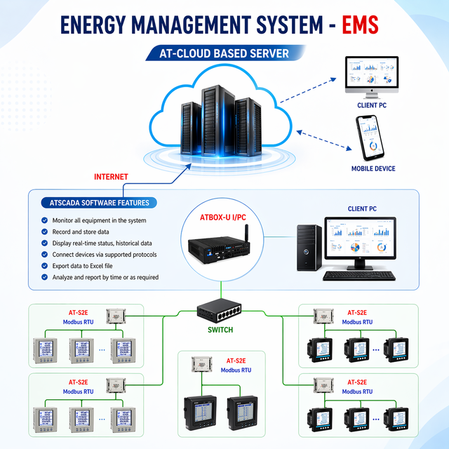 Industrial Energy Monitoring & Optimization Platform | ENERGY MONITORING SYSTEM – EMS SCADA OEM Available