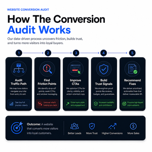 Auditoría de Conversión de Sitios Web para Empresas: Mejora de Leads, Ventas, Confianza, UX, Preparación para IA y Rendimiento de Crecimiento en Línea - Product Image 5
