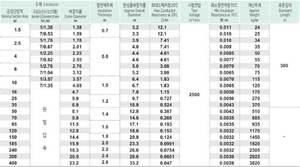 Cable LEEMETAL 450/750V de Cobre Monopolar Sin Revestimiento con Cubierta de PVC, Conductor Rígido para Uso General en Edificios Industriales - Product Image 2