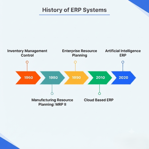 Services de systèmes ERP pour entreprises : Solutions complètes de planification des ressources, automatisation des processus commerciaux et intégration numérique - Product Image 5