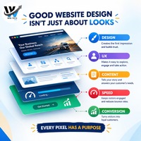 Solusi Pengembangan Situs Web Web Tech Prime Untuk Pertumbuhan Bisnis Dan Membangun Kepercayaan Pelanggan