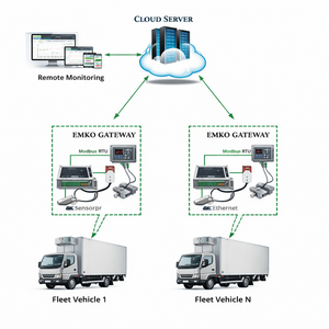 Système de surveillance et d'alerte de la température des véhicules de la chaîne du froid AT-Temp&Humi avec plateforme ATSCADA et personnalisation du design - Product Image 1