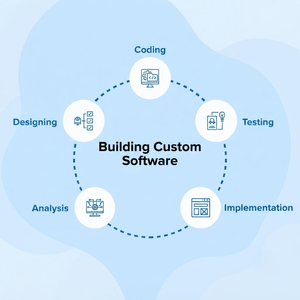 Services logiciels personnalisés de premier ordre : développement d'applications sur mesure, intégration d'entreprise et solutions numériques évoluables - Product Image 4
