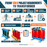 Transformateur à sec triphasé 30-2500 kVA 10 kV 400 V pour distribution électrique, à économie d'énergie, régulateur de tension non excité