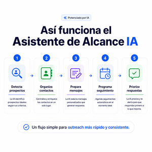 Reidify AI Reach Assistant para Empresas B2B, Automatización Inteligente de Mensajes MAC, Seguimiento Comercial, Funnel de Ventas Inteligente - Product Image 4