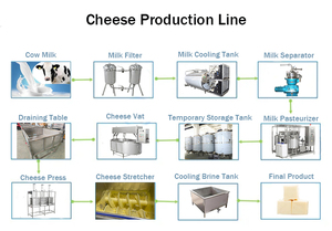 Linea di Produzione Multifunzionale ad Alta Efficienza per la Lavorazione di Burro e Formaggio per Industrie Alimentari - Product Image 6