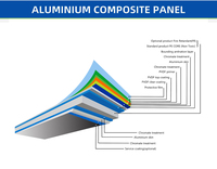 Panel compuesto de aluminio A2 ACP ACM Alucobond de 4mm de espesor antiestático para materiales de construcción flexibles Fasade aluminio