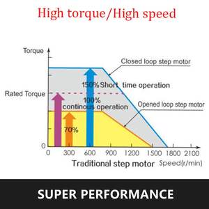 ชุดเครื่องมือ CNC แบบลูปปิด12Nm Nema34พร้อมไดรเวอร์เซอร์โวไฮบริด2เฟสสสเต็ปเปอร์มอเตอร์กำลังสูง - Product Image 6