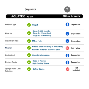 Système de filtration d'eau RO efficace à 96% avec réservoir AQ-50-1, 5 étages, 75G, filtre à eau Global Aqua, maison, bureau, 110-240V - Product Image 3