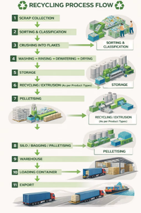 Low Cost Industrial Reprocessed Polypropylene <b>Pellets</b> for High-Performance <b>Plastic</b> Fabrication - Product Image 5