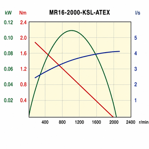 Moteur pneumatique Desoutter MR16-2000-KSL-ATEX - Product Image 4