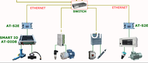 Plateforme AT-SCADA ATSCADA Système de surveillance et de contrôle des eaux usées - Product Image 2