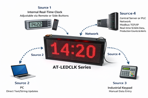 นาฬิกา LED เมทริกซ์แบบใช้ไฟ AC สำหรับอุตสาหกรรม พร้อมการเชื่อมต่อหลายแหล่ง (Modbus TCP) |   นาฬิกา AT-LED Matrix แบบ OEM มีจำหน่ายแล้ว - Product Image 4