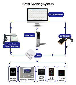 Sistema de Cerradura Inteligente para <span class=keywords><strong>Hotel</strong></span> <span class=keywords><strong>INN</strong></span> Apartment Pro Usb M69 V69, Cerradura Electrónica para Puerta con Tarjeta RFID Inteligente - Product Image 6