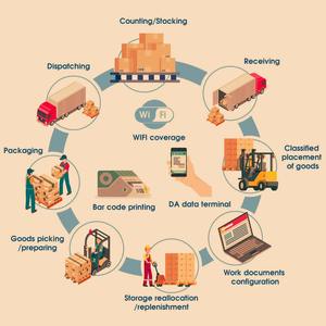 Desarrollo de Sistema de Gestión de Almacenes (WMS) Personalizado para Logística de Entrada y Salida, Aplicación Web Móvil para MAC OS, Wise Hustlers - Product Image 2