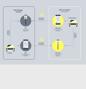 Réseau de recharge de véhicules électriques hautement personnalisé, services d'exploitation en tant que service, applications personnalisées, support Linux, services en version Internet, application mobile - Product Image 1