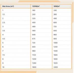 Câbles de chauffage au sol en PVC résistants au feu pour usage hôtelier, compatibles avec les carreaux/béton/marbre, conception sans joint, toutes formes et tailles - Product Image 2
