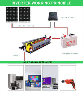 โรงงานอินเวอร์เตอร์จีน ผลิตแผงวงจรหลักอินเวอร์เตอร์กำลังไฟ 300 วัตต์ ตามสั่ง แปลงไฟ DC12V 24V 48V เป็น AC110V 220V - Product Image 3