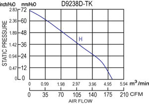 Ventilador de Refrigeración Eléctrico OEM D9238D-TK, Sin Escobillas, CC, Alta Presión de Aire, Alta Temperatura, 12/24/48V, 92x92x38mm - Product Image 4