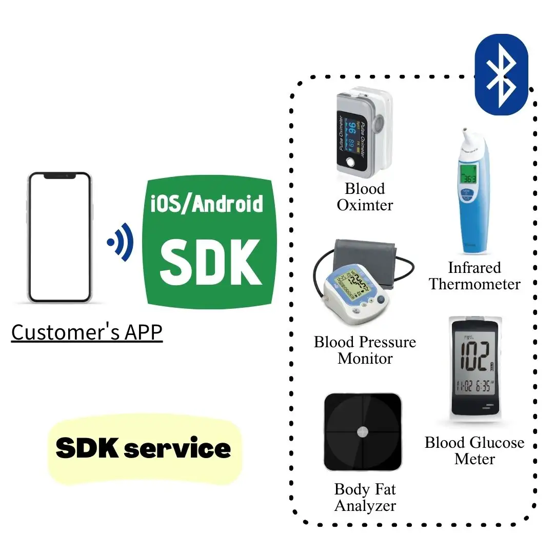 SDK de productos médicos y de salud de alta calidad con aplicación API Presión arterial + Glucosa en sangre + Grasa corporal + Termómetro + SpO2
