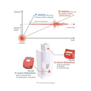 Microcontrolador de Sistema de Alerta de Terremotos de Alta Calidad |   Impresión de Fecha y Hora con Sensor en Tiempo Real para Edificios Industriales de Gran Altura - Product Image 4