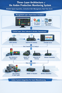 Sistema de Alertas Industrial Andon |   SISTEMA DE MONITOREO DE PRODUCCIÓN ANDON – Disponible para OEM - Product Image 6